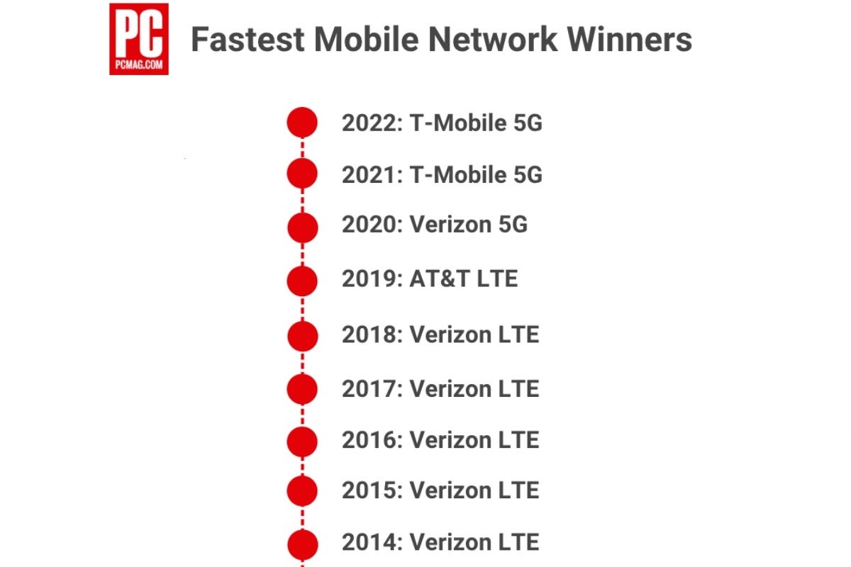 T-Mobile vs Verizon vs AT&amp;T: America&#039;s fastest network is also the best in new 5G and 4G LTE tests