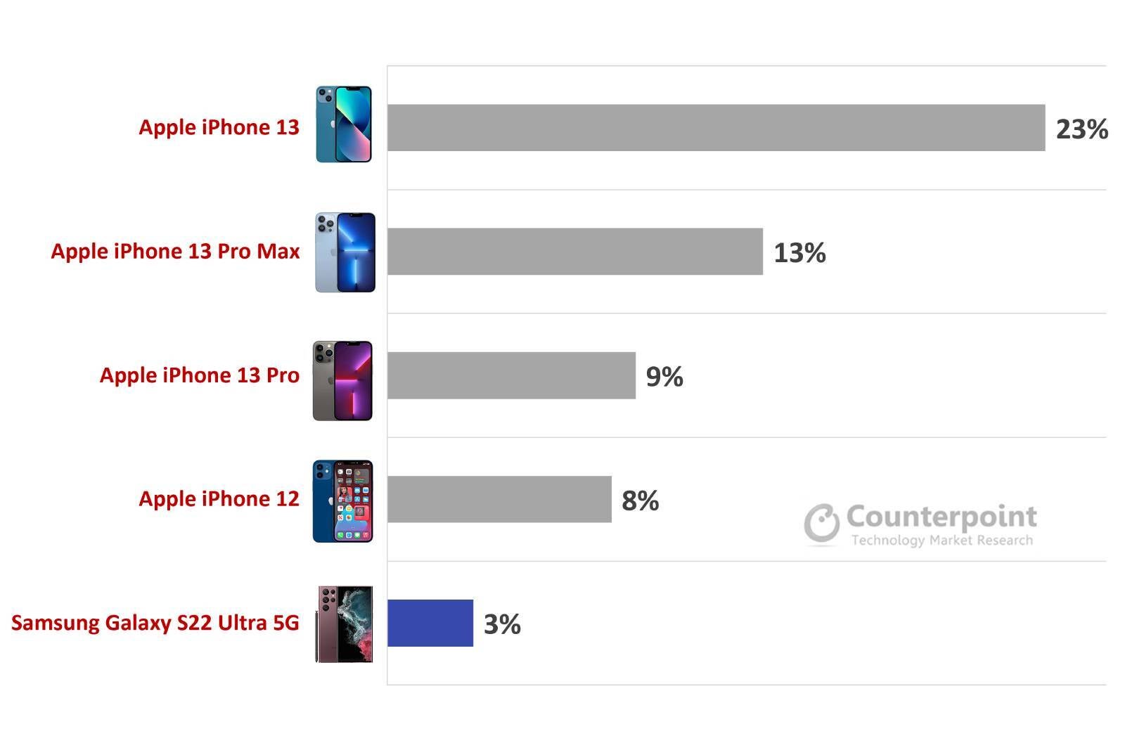 Os telefones premium estão mais populares do que nunca e a Apple está destruindo a concorrência