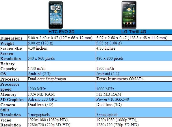 HTC EVO 3D vs LG Thrill 4G: specs comparison