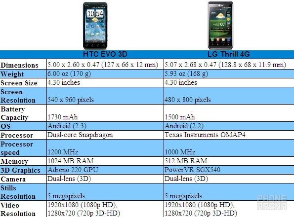 HTC EVO 3D vs LG Thrill 4G: specs comparison