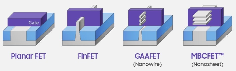Transistor architecture moves from FinFET to gate-all-around - Samsung is rumored to start mass production of 3nm chips next week