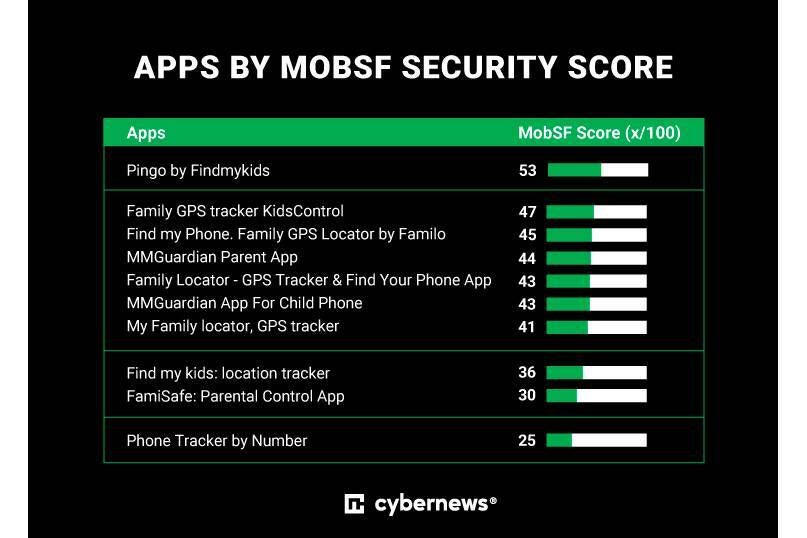 Parents beware: These popular Android child tracking apps might be spying on you