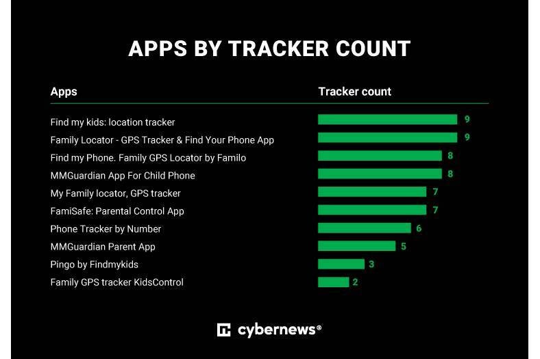 Parents beware: These popular Android child tracking apps might be spying on you