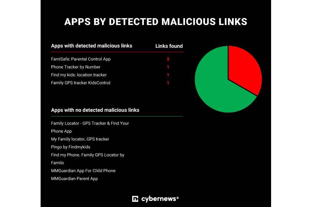 Parents beware: These popular Android child tracking apps might be spying on you