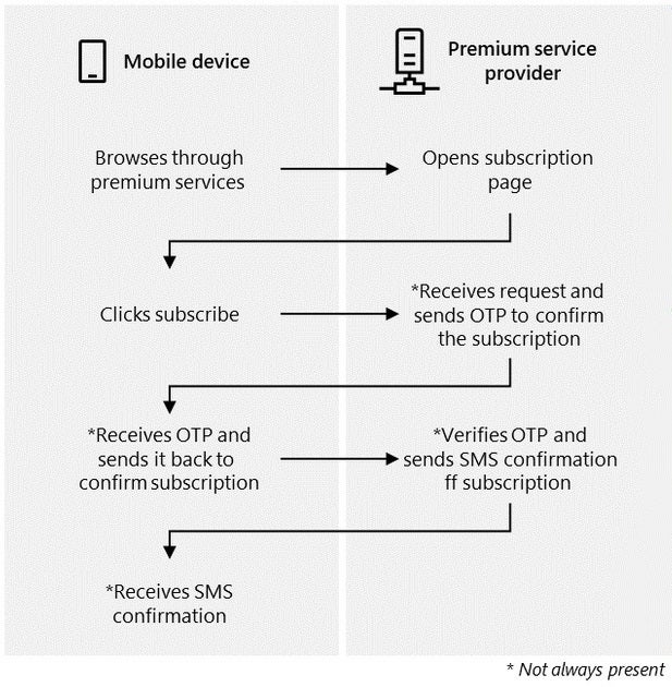 How a malware-infected app might sign you up for high-priced subscription services you didn't ask for - Android users are getting caught up in toll fraud which uses malware to hike their telecom bills