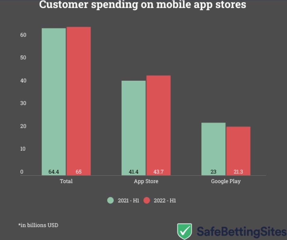 Thanks to the App Store, year-over-year app revenue for 2022 rose 1% - App Store and Play Store spending shows a meager 1% hike in 2022's first half