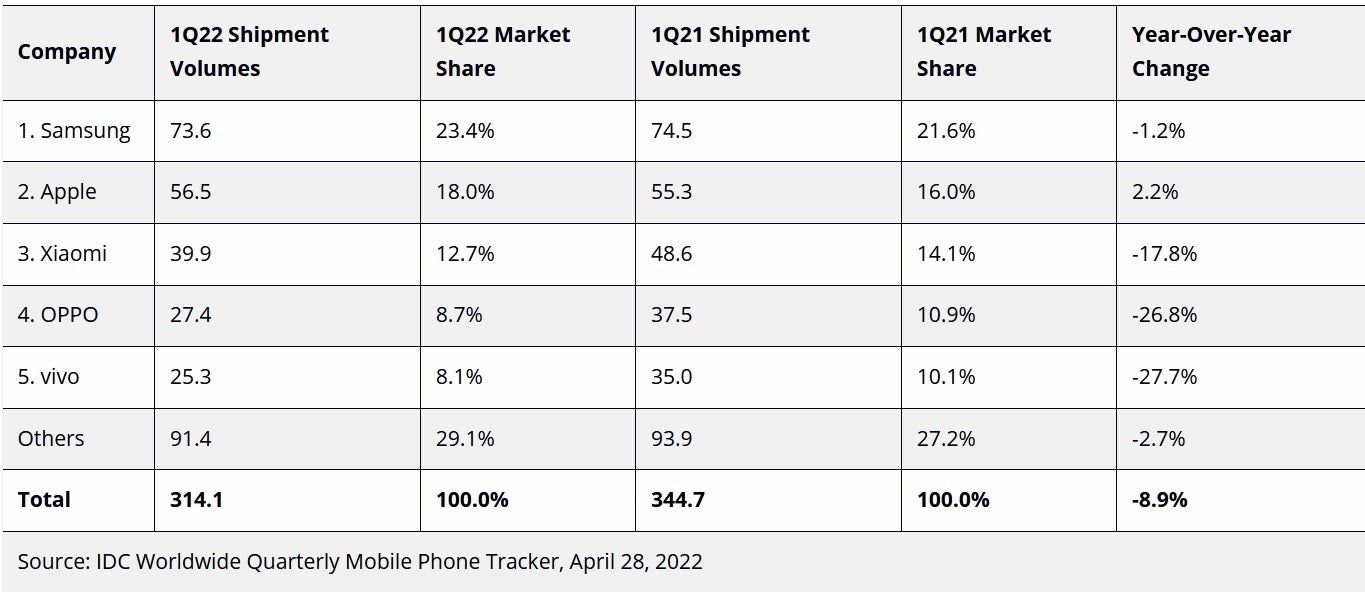 Samsung was the leading smartphone manufacturer worldwide during the first quarter - Samsung remained the top smartphone manufacturer during the first quarter