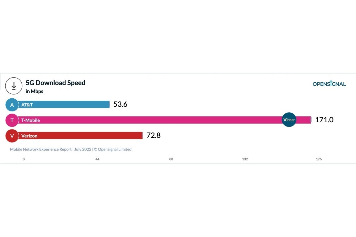 T-Mobile vs Verizon vs AT&amp;T: so many new 5G and overall network experience tests, one big winner