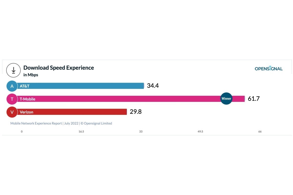 T-Mobile vs Verizon vs AT&amp;T: so many new 5G and overall network experience tests, one big winner