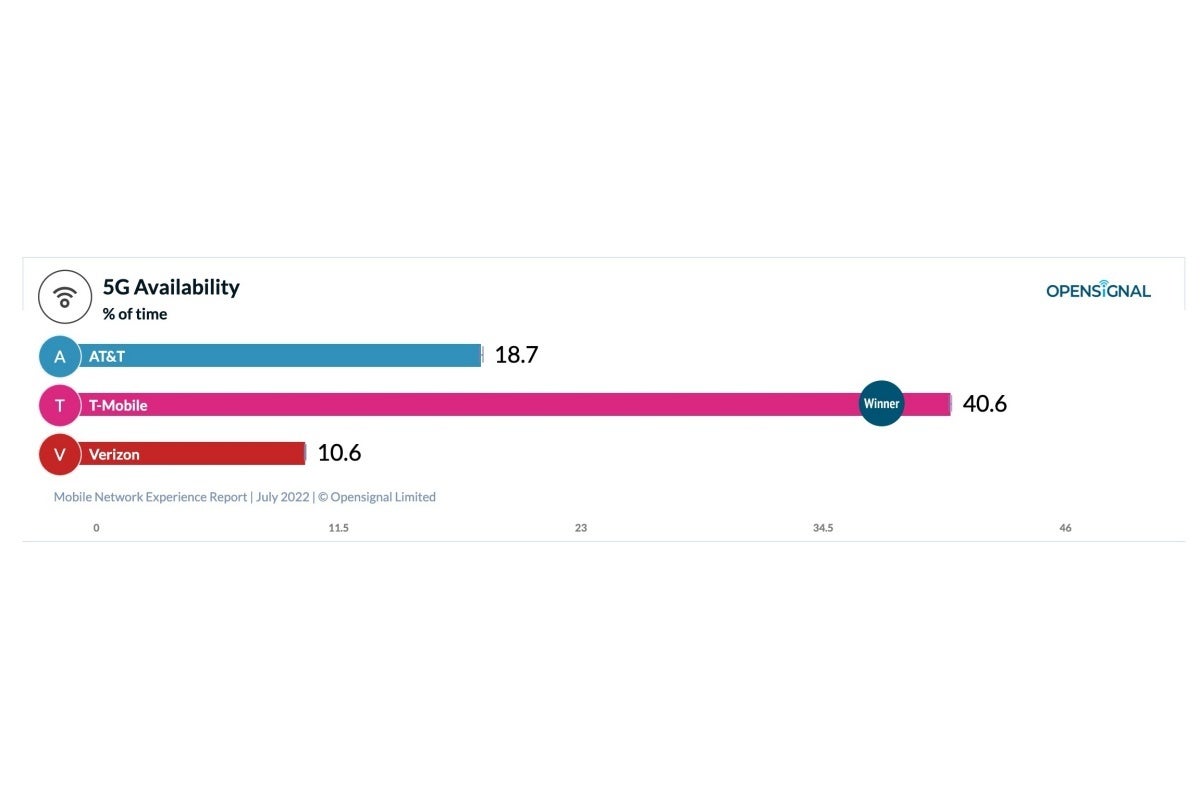 T-Mobile vs Verizon vs AT&amp;T: so many new 5G and overall network experience tests, one big winner