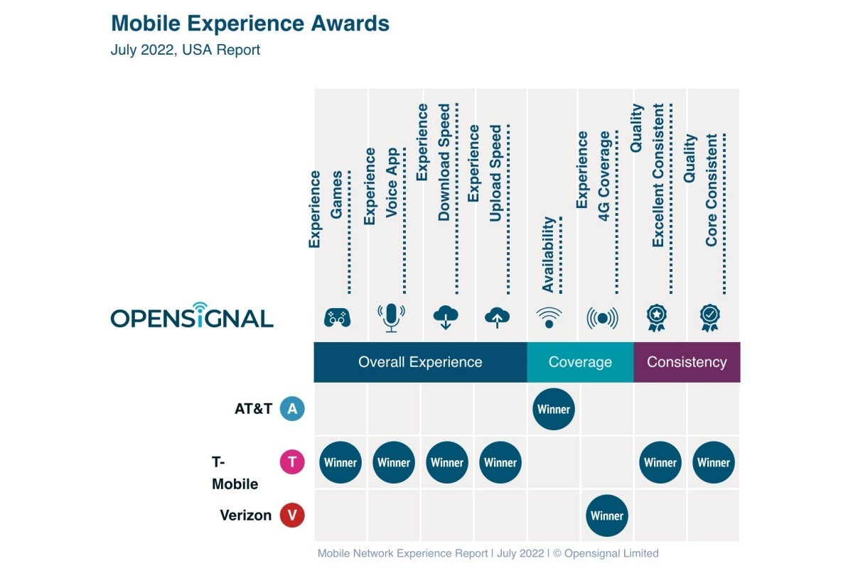 T-Mobile vs Verizon vs AT&amp;T: so many new 5G and overall network experience tests, one big winner