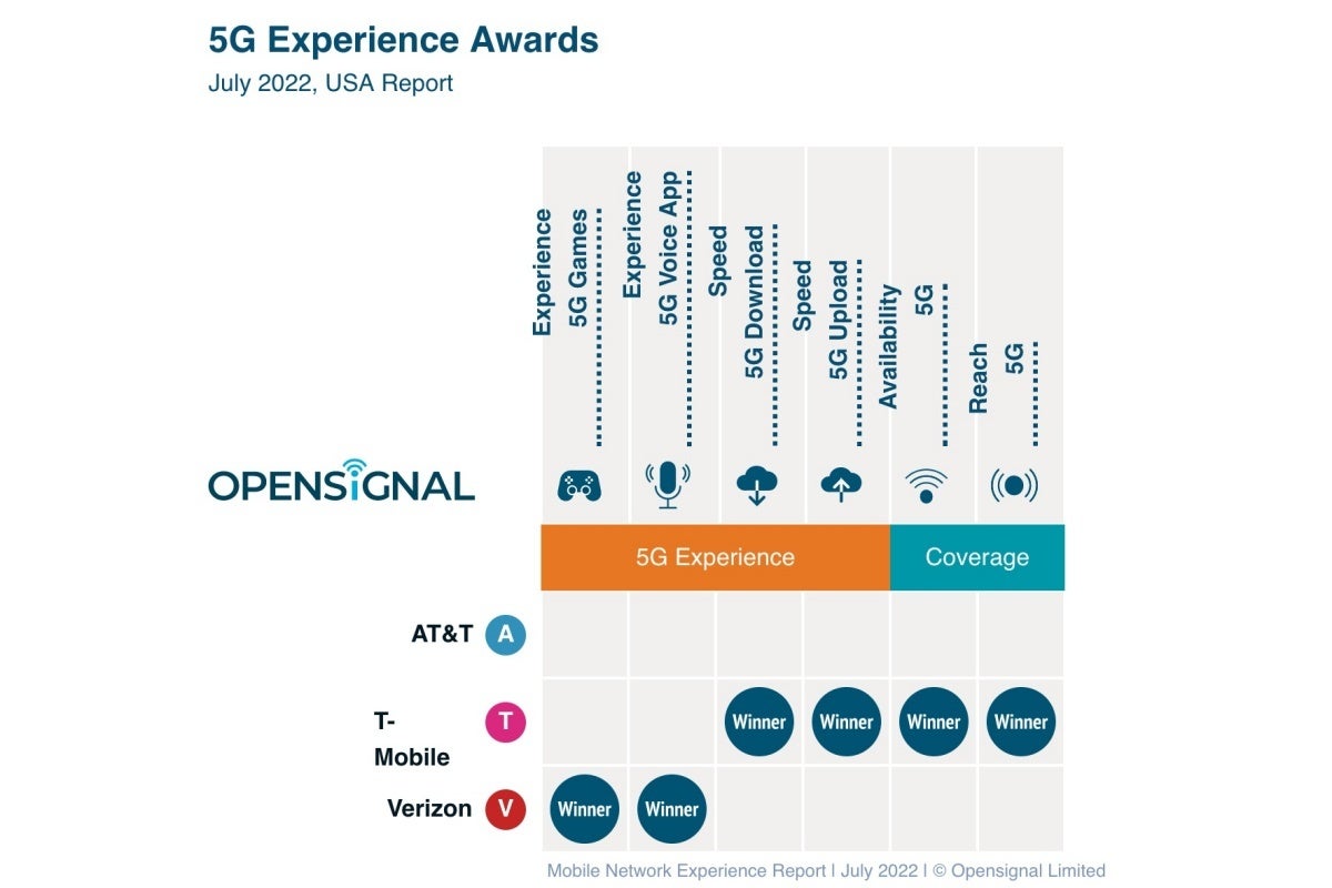 T-Mobile vs Verizon vs AT&amp;T: so many new 5G and overall network experience tests, one big winner