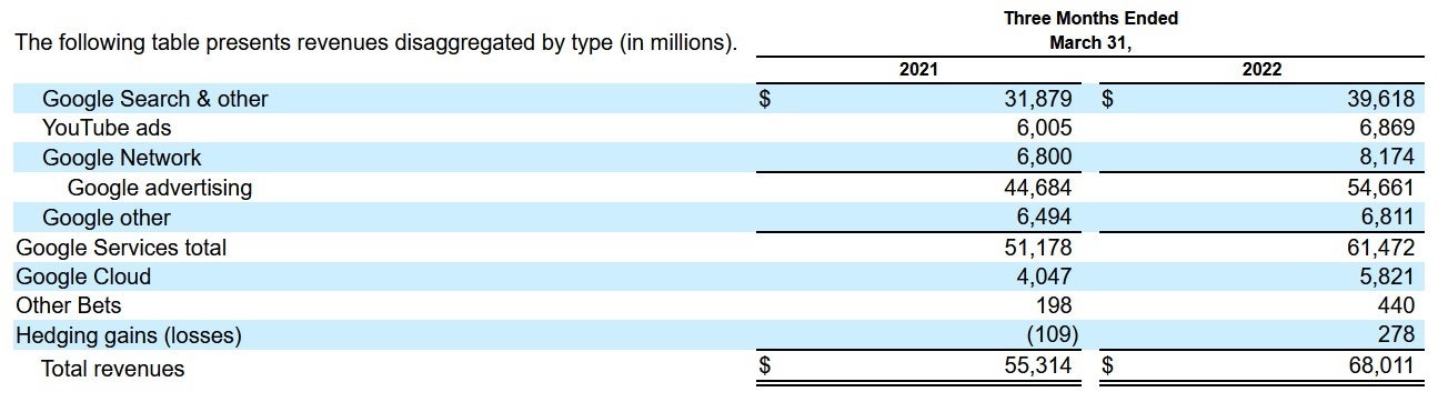 Google&#039;s advertisement related businesses showed strong growth during the first quarter of 2022 - Feeling the heat from lawmakers, Google seeks to spin-off some ad-related businesses to Alphabet