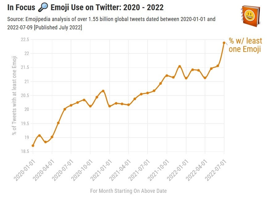 The percentage of tweets containing at least one emoji hits a a new all-time high - New emojis for Emoji 15.0 previewed include "high-five" and pink heart