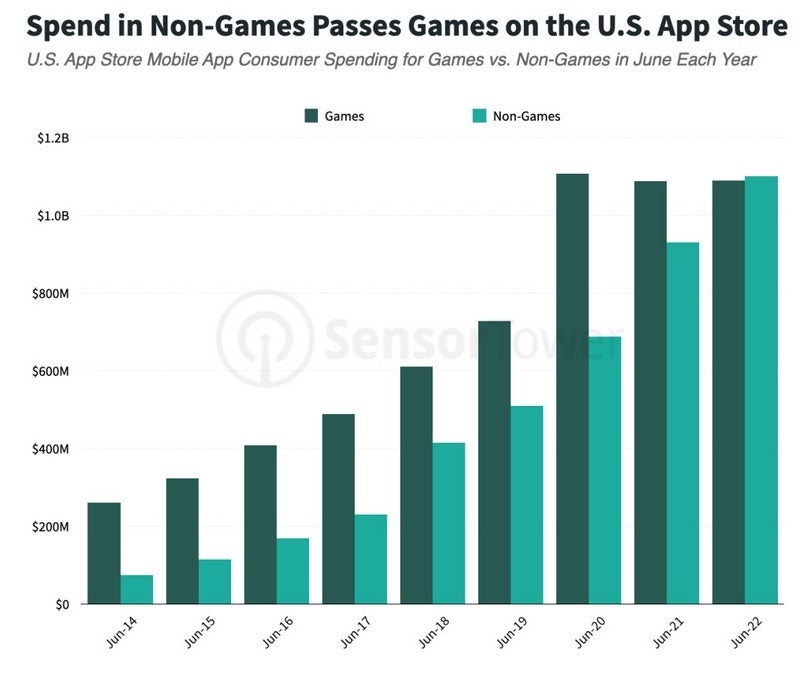 Spending on non-game apps outperforms gaming apps in Apple App Store - For the first time, non-gaming iOS apps outperformed games