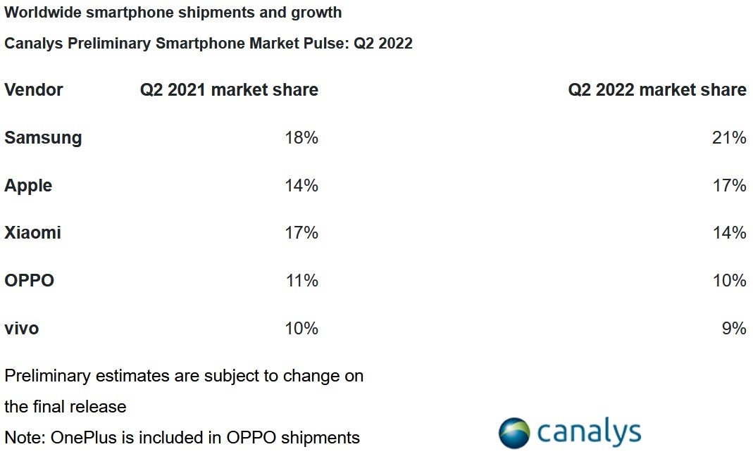 Samsung and Apple each had decent performance during Q2 - Samsung rides Galaxy A lines&#039; strong sales to remain top smartphone vendor during Q2