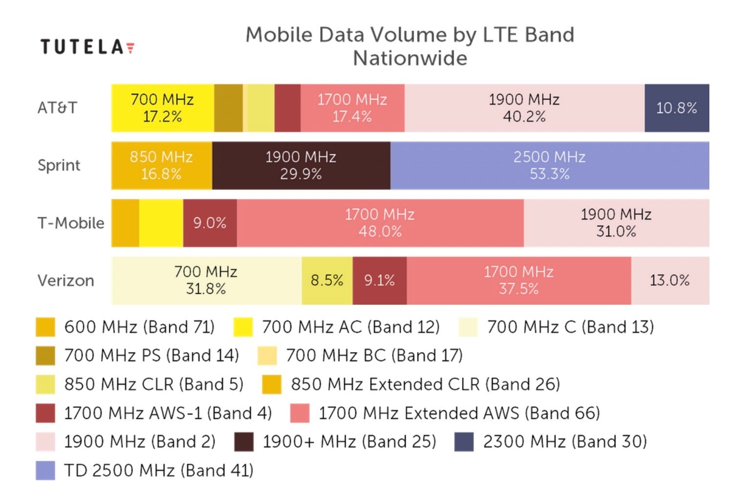 Mobile data volume, data by Tutela - Cheat sheet: which 4G LTE bands do AT&T, Verizon, T-Mobile and Sprint use in the USA?