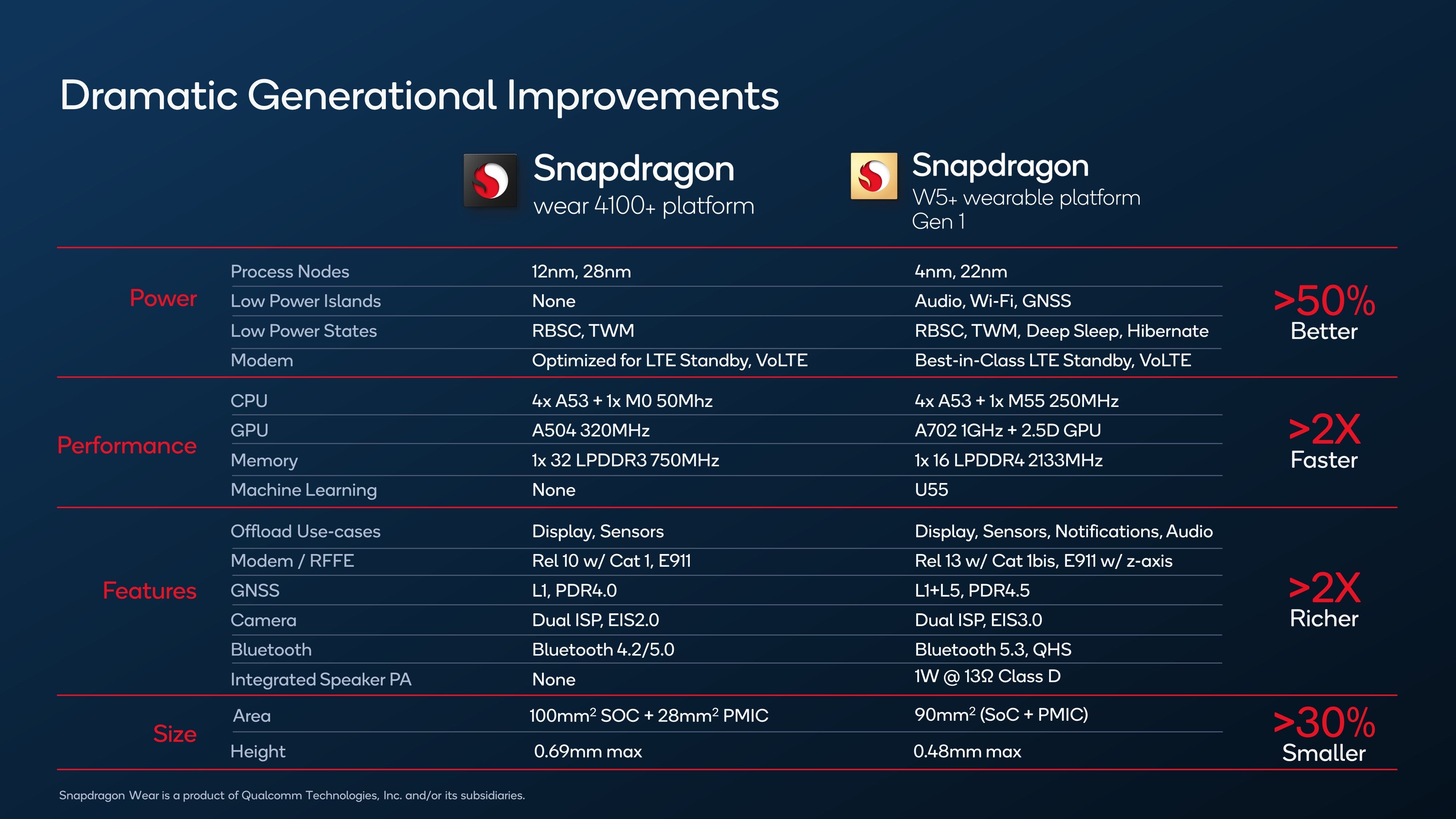 Wear 4100+ vs W5+ Gen 1 - Dramatically improved Snapdragon W5 Gen 1 chip has us excited for non-Samsung Android watches