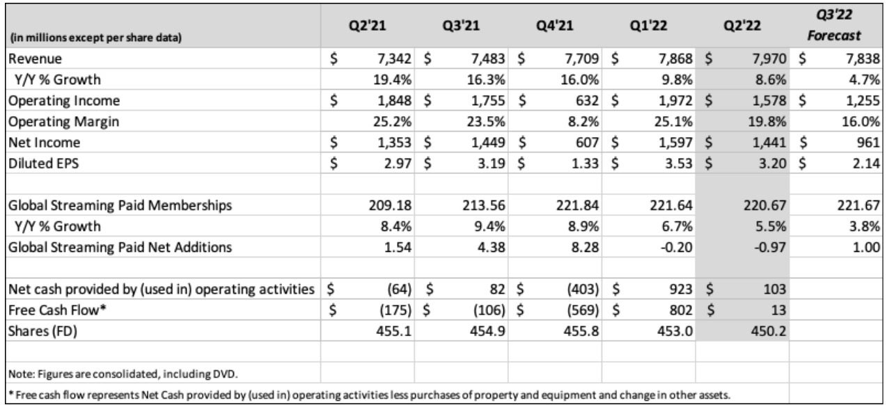 Netflix's financial numbers are trending lower - After announcing a record loss in subscribers, Netflix stock soared. Here's why!