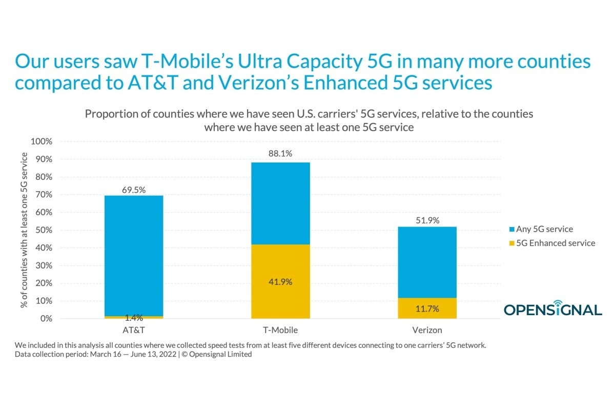 T-Mobile vs Verizon vs AT&amp;T: first-ever &#039;5G Enhanced&#039; speed tests yield surprising results