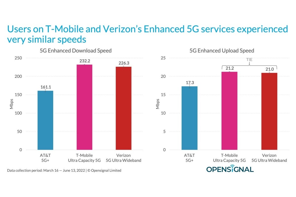 TMobile vs Verizon vs AT&T firstever '5G Enhanced' speed tests yield