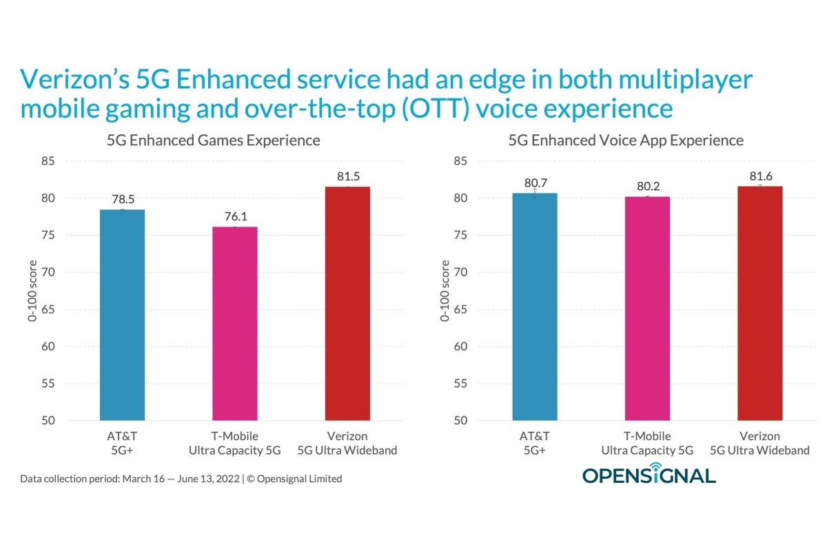 T-Mobile vs Verizon vs AT&amp;T: first-ever &#039;5G Enhanced&#039; speed tests yield surprising results