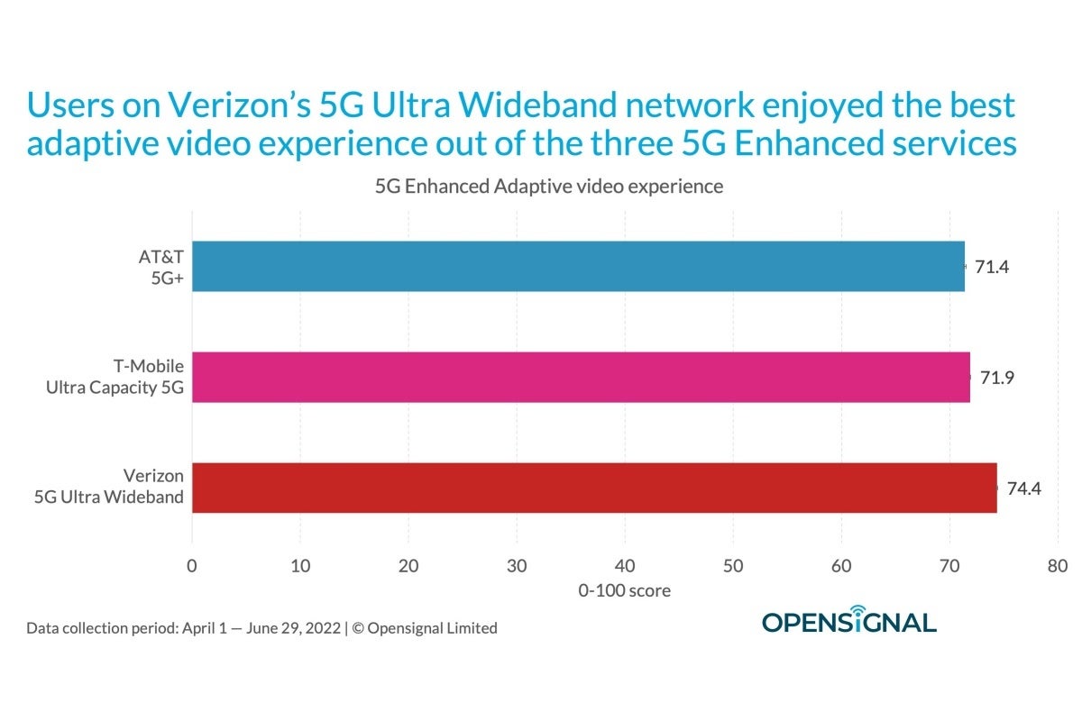 T-Mobile vs Verizon vs AT&amp;T: first-ever &#039;5G Enhanced&#039; speed tests yield surprising results