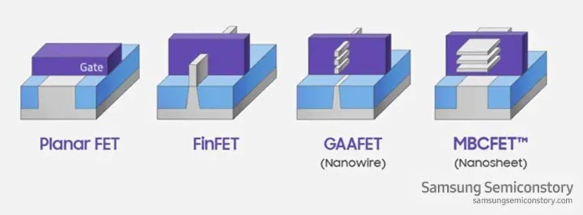 Samsung is the first to start shipping 3nm GAA chipsets which replaces the previous generation 5nm FinFET chips - History is made! Samsung beats out TSMC and starts shipping 3nm GAA chipsets