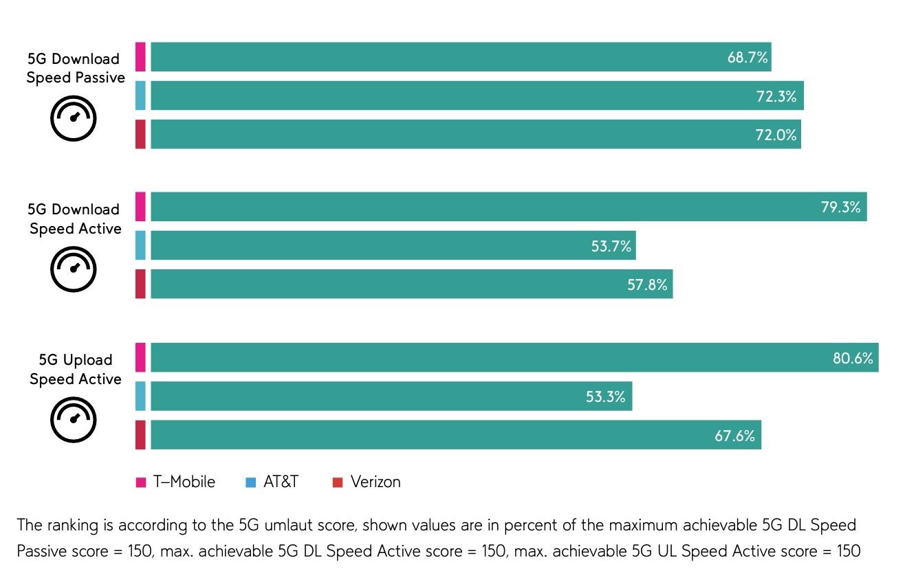 T-Mobile vs AT&amp;amp;T vs Verizon 5G network passive and active speeds - AT&amp;T and Verizon eke out just one 5G network quality award each against T-Mobile