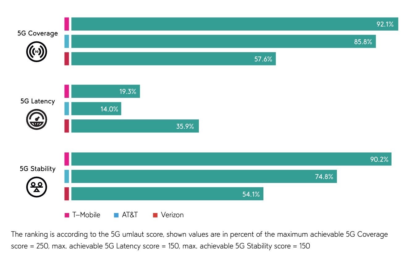 T-Mobile vs AT&amp;amp;T vs Verizon 5G network latency, stability, and coverage - AT&amp;T and Verizon eke out just one 5G network quality award each against T-Mobile