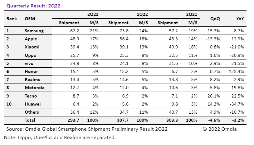 The phone market supply chain issues seem to be stabilizing in Q2 - Motorola shines bright amid global phone market slump