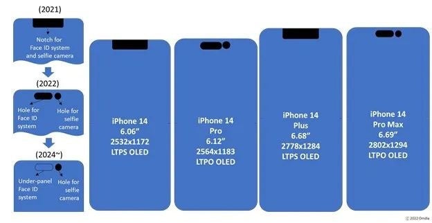 La firma de investigación Omdia desglosó las especificaciones de pantalla de la serie iPhone 14 y las tecnologías OLED. ¿Podría el Galaxy Z Fold 4 compartir pantallas con el iPhone 14 Pro Max?