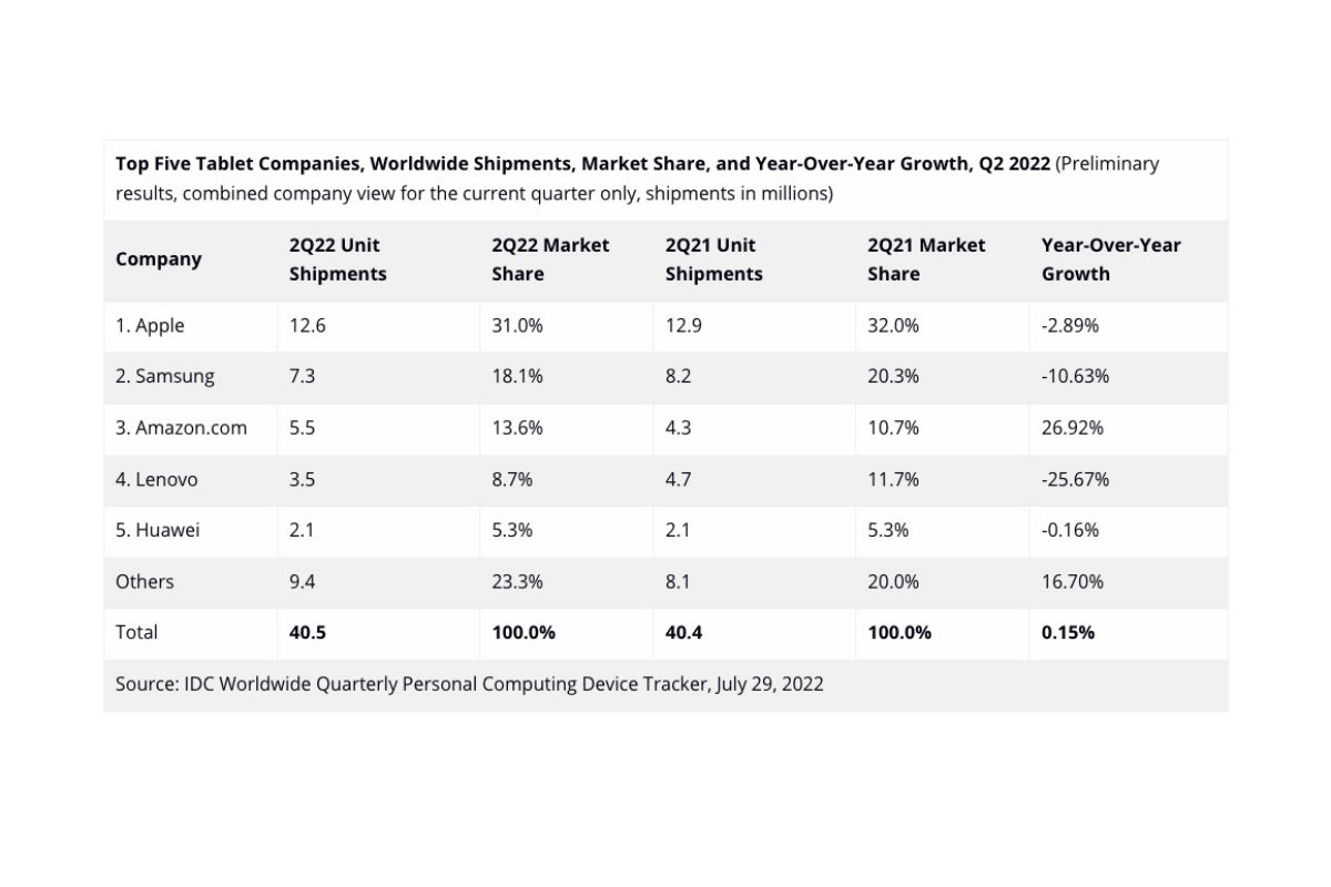 This is the more positive tablet market outlook. - The latest global tablet sales numbers are in... and they're pretty confusing