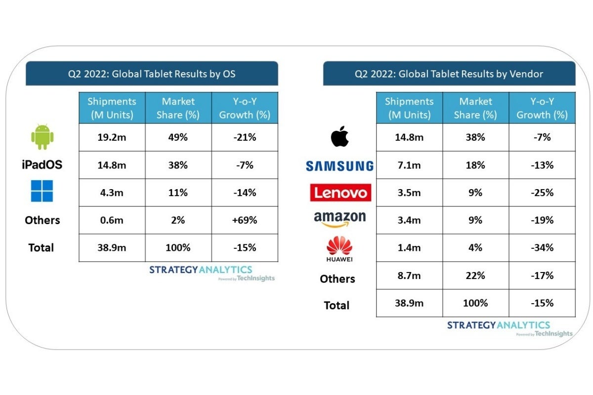 And this is the not-so-encouraging market report. - The latest global tablet sales numbers are in... and they're pretty confusing