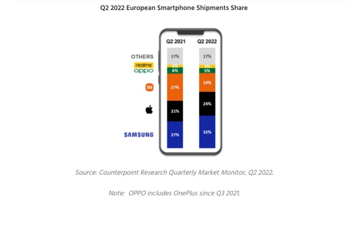 Un Rapport « Sombre » Sur Le Marché Européen Des Smartphones Fournit À La Fois De Bonnes Et De Mauvaises Nouvelles Pour Samsung Et Apple