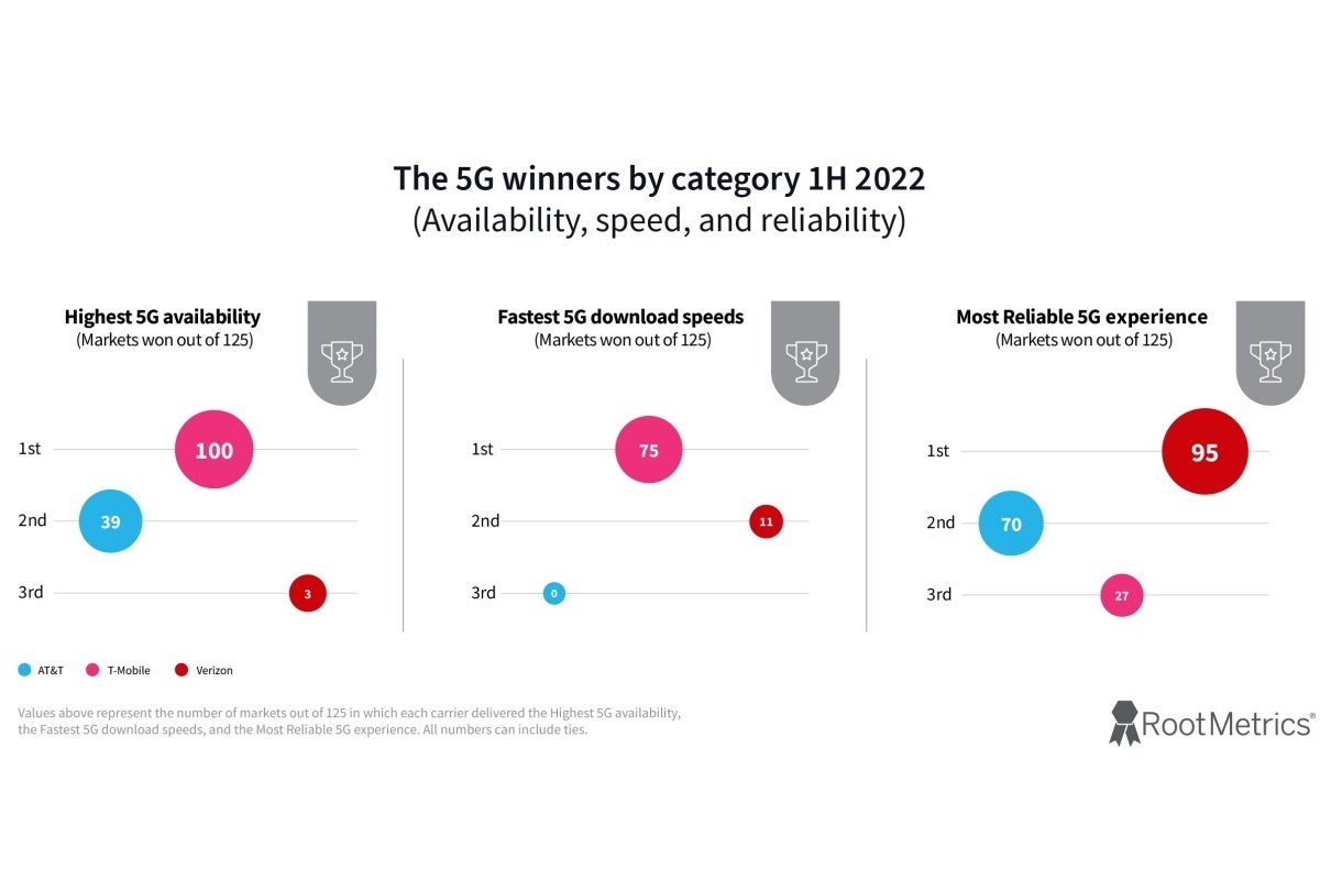 T-Mobile vs Verizon vs AT&T: hasil tes akhir H1 2022 5G sudah masuk... dan hasilnya cukup bagus