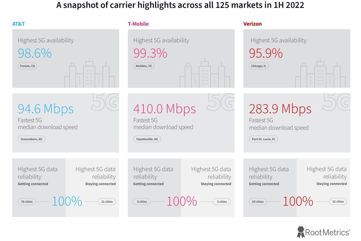 T-Mobile vs Verizon vs AT&T: final H1 2022 5G test results are in... and they're pretty great