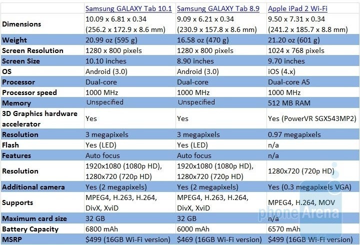 Thin is in: Samsung Galaxy Tab 10.1 vs Samsung Galaxy Tab 8.9 vs Apple iPad 2 specs