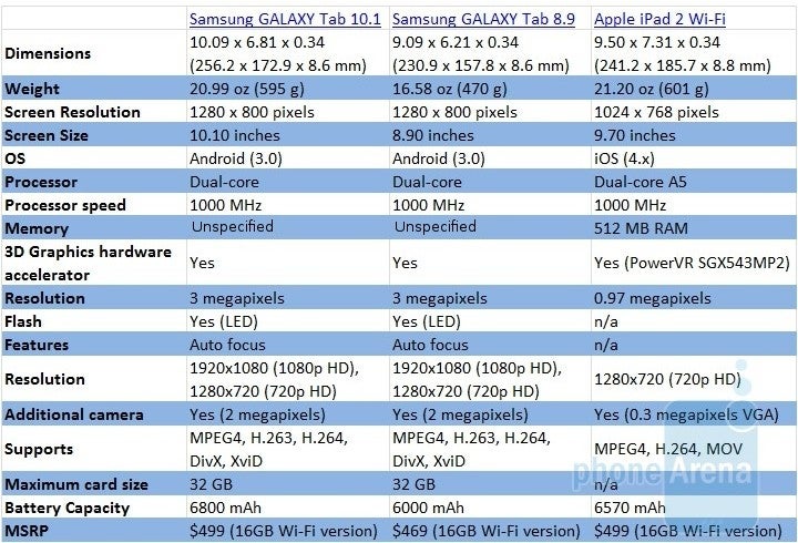 Thin is in: Samsung Galaxy Tab 10.1 vs Samsung Galaxy Tab 8.9 vs Apple iPad 2 specs