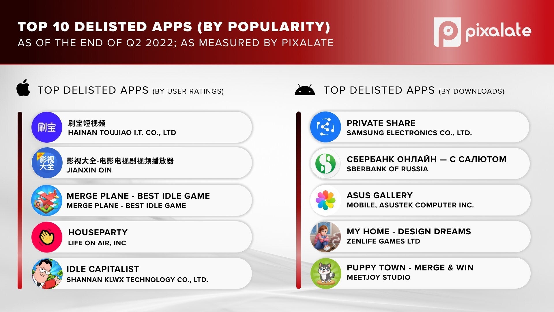 Here you can see the top ten delisted by Apple and Google apps - Apple and Google delist 592,000 abandoned or fishy apps from respective app stores in Q2 2022