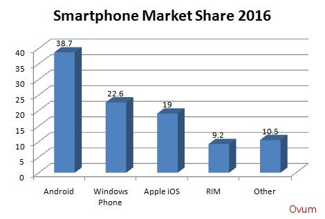 Windows Phone to outgrow iOS by 2016?