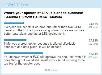 What&#039;s your opinion of AT&amp;T&#039;s plans to purchase T-Mobile US from Deutsche Telekom: Results