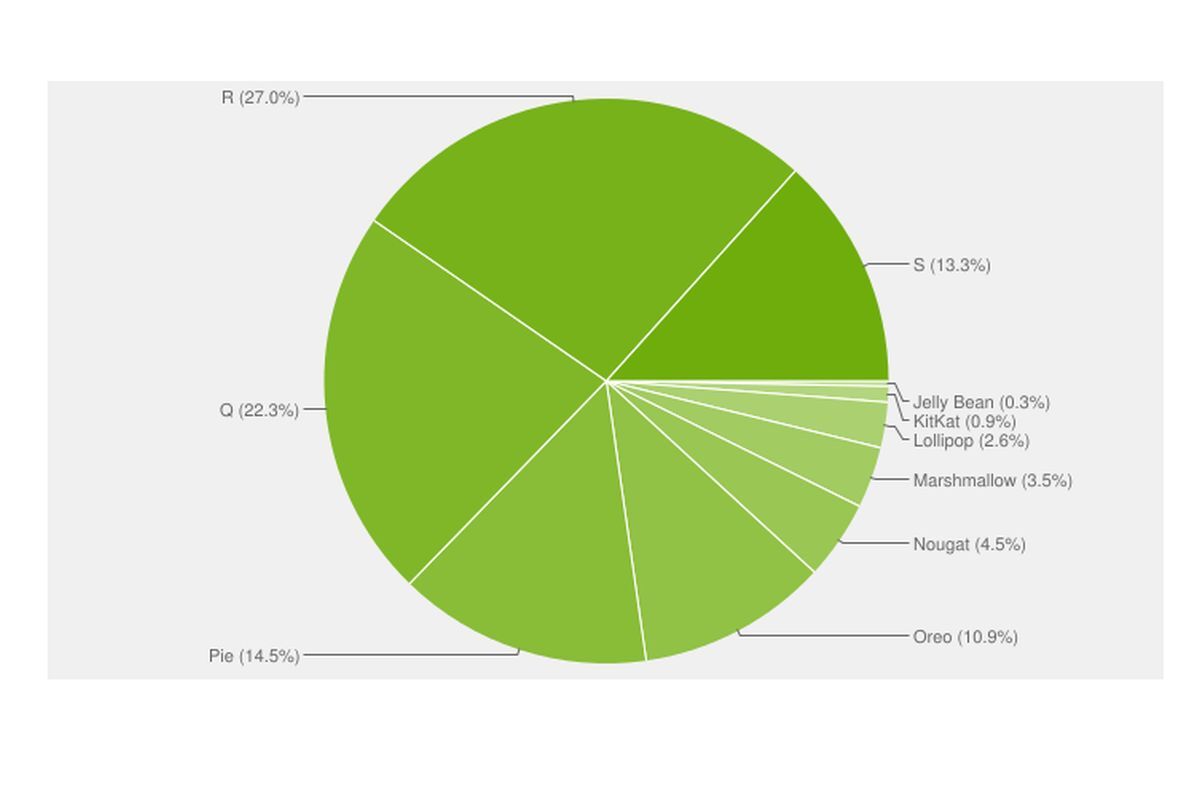 Android 11 (aka R) rules, Android 12 (aka S) lags behind. - Android 12&#039;s distribution number ahead of Android 13 debut is... not great