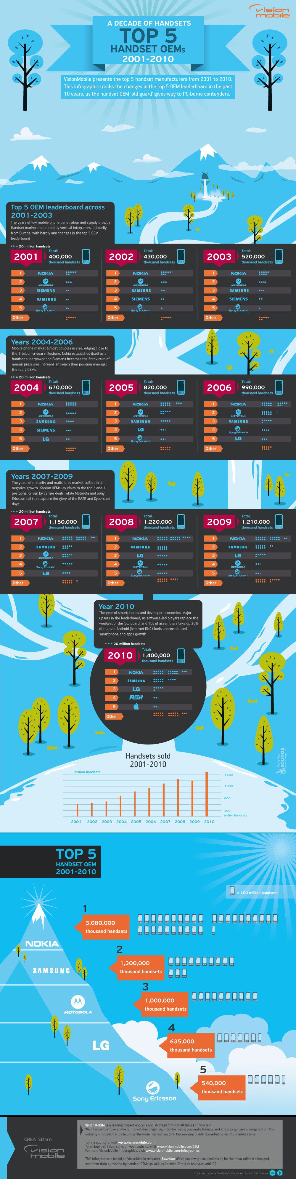 This infographic shows how the mobile industry changed over the last 10 years