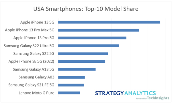 US Q2 phone model market share - On the cusp of the iPhone 14 release, iPhone 13 is the most popular phone in the US