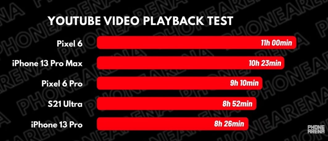 When first released, the Pixel 6 had the longest running battery for watching YouTube videos - Did Android 13 improve the battery life on the Pixel 6 series? Great minds disagree