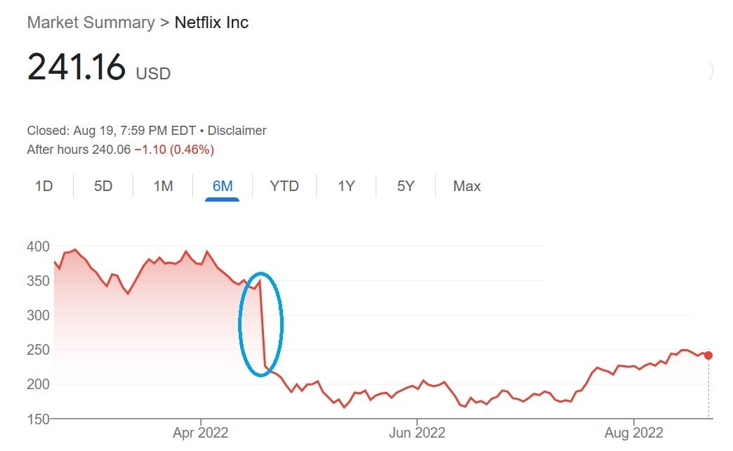 Netflix has yet to recover from the 25% hit it took when Q1 earnings were released - Netflix's lower-priced ad-supported tier may skip commercials with certain content