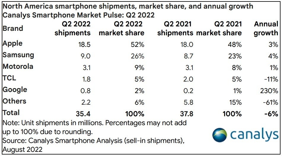 Second-quarter smartphone shipments in North America. Source-Canalys - Apple's iPhone dominates North American phone shipments in Q2; Google doubles its market share
