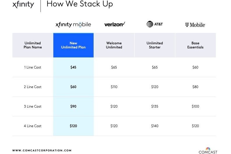 Xfinity Mobile&#039;s new pricing for two and three Unlimited lines - Unlimited multi-line Xfinity Mobile plans are now cheaper than At&amp;T, T-Mobile, and Verizon