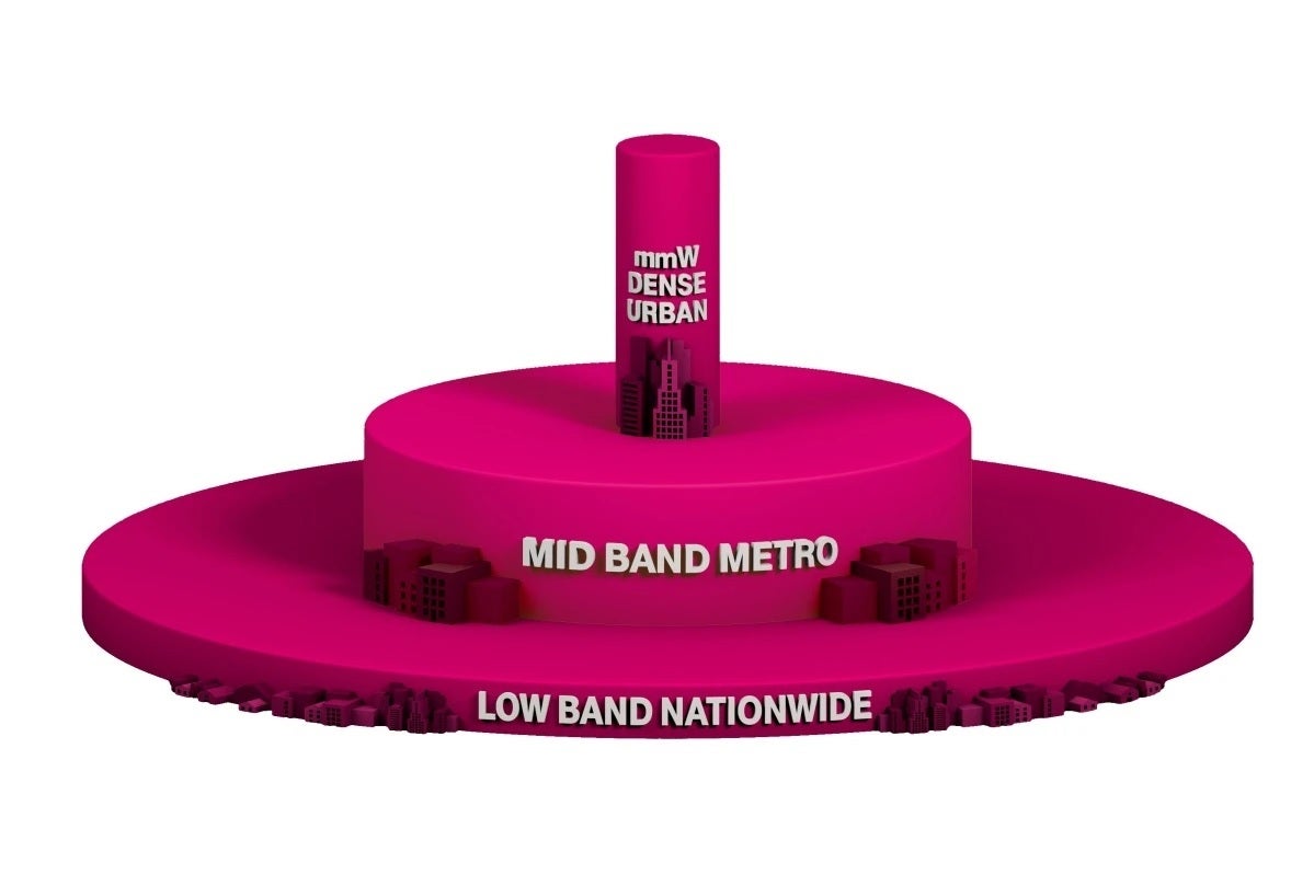 T-Mobile built its 5G network around a triple-layer cake - Weak demand for FCC's 5G mid-band auction hands T-Mobile a win-win